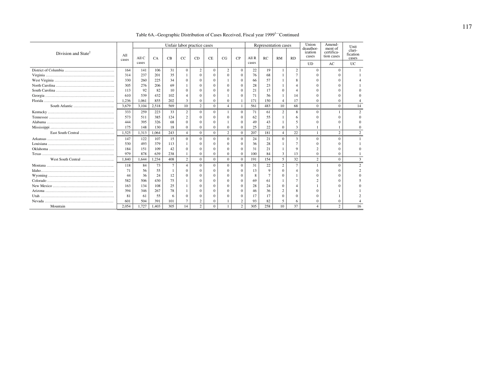 Source page 121 of NLRB FY1999 annual report