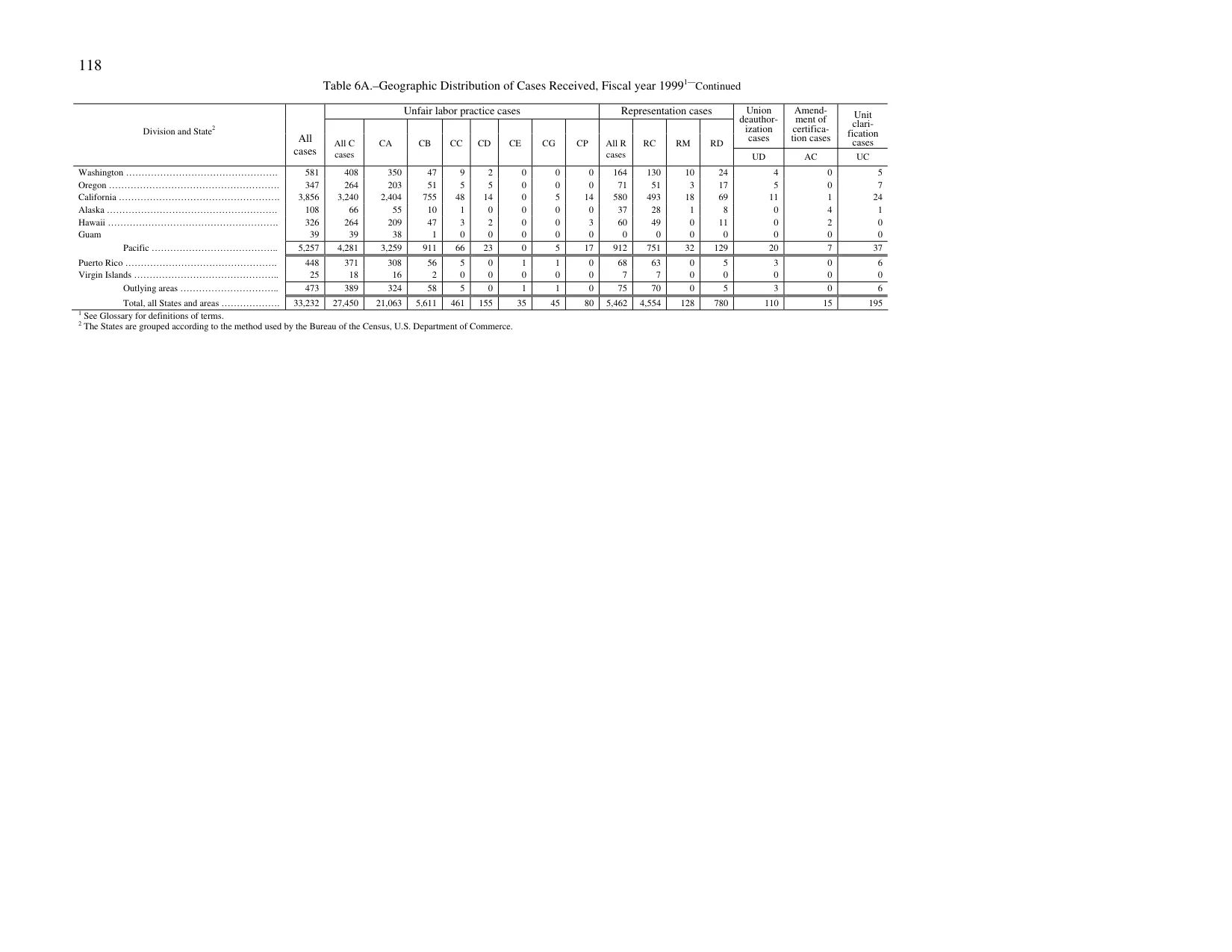 Source page 122 of NLRB FY1999 annual report