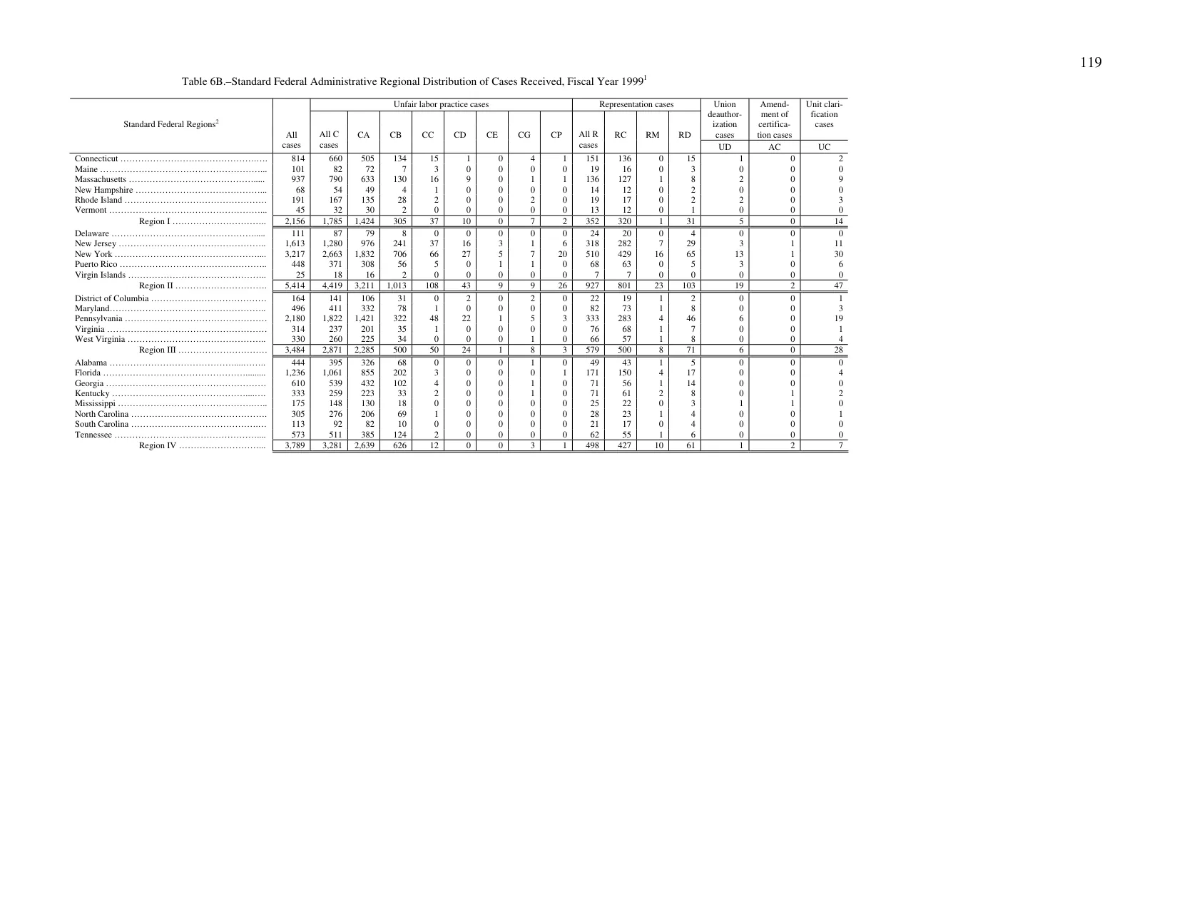 Source page 123 of NLRB FY1999 annual report