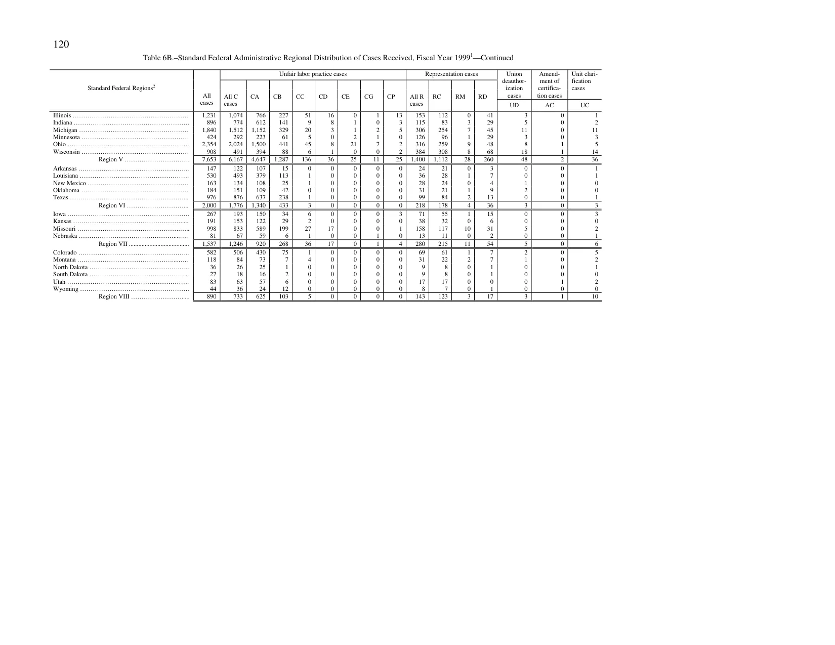 Source page 124 of NLRB FY1999 annual report