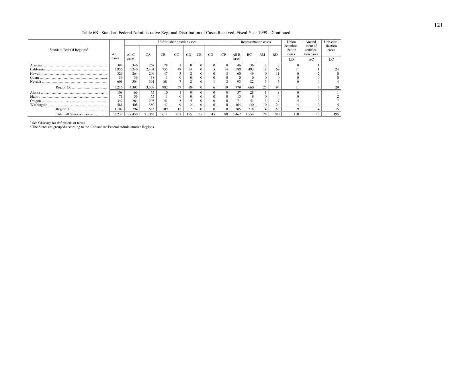 Source page 125 of NLRB FY1999 annual report