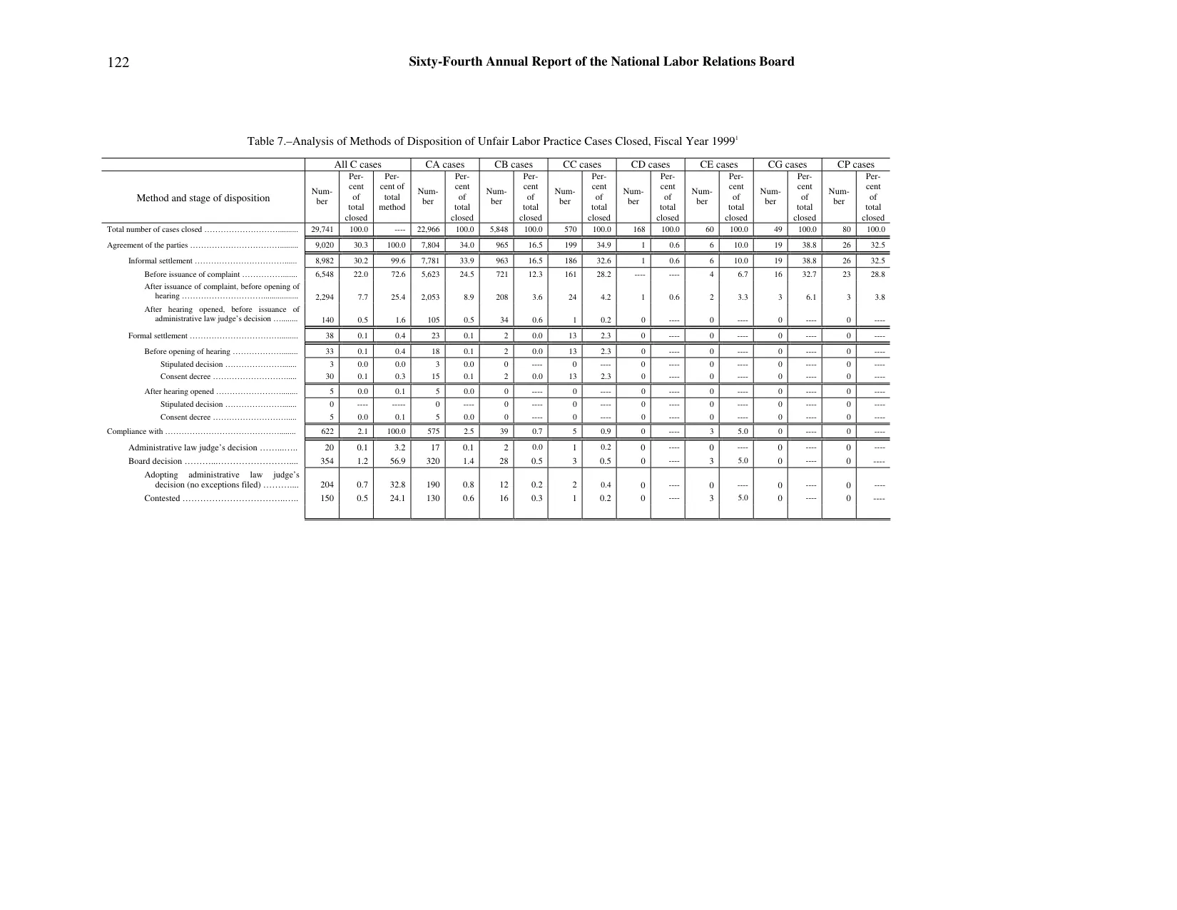 Source page 126 of NLRB FY1999 annual report