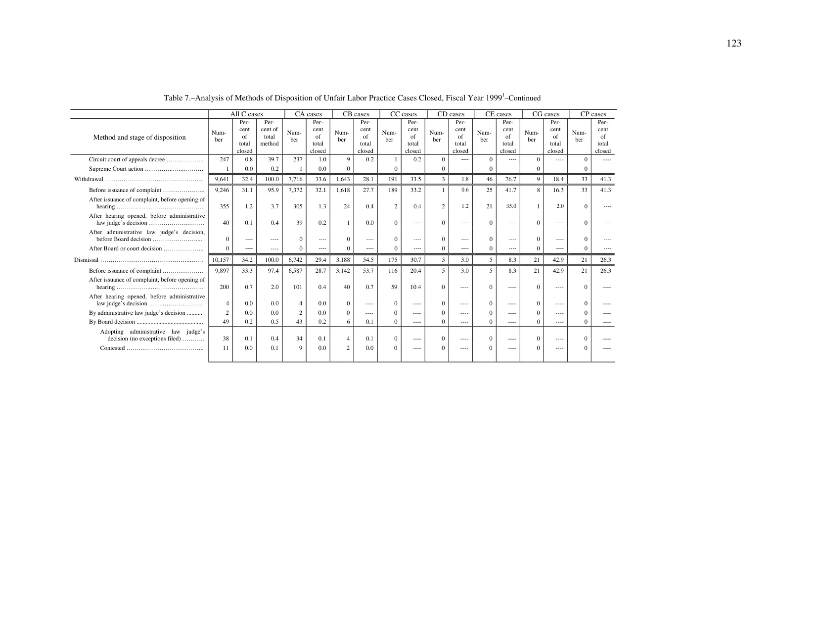Source page 127 of NLRB FY1999 annual report