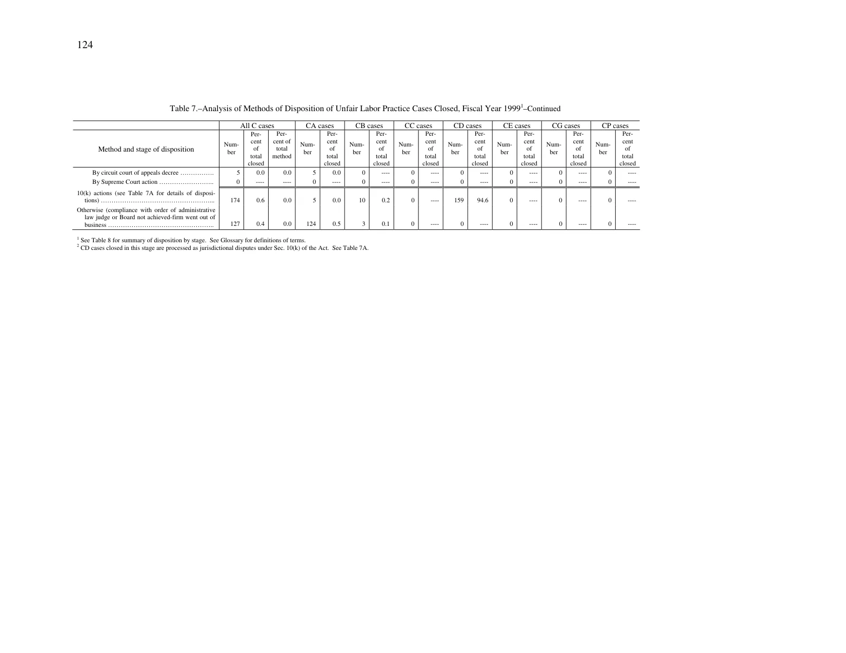 Source page 128 of NLRB FY1999 annual report