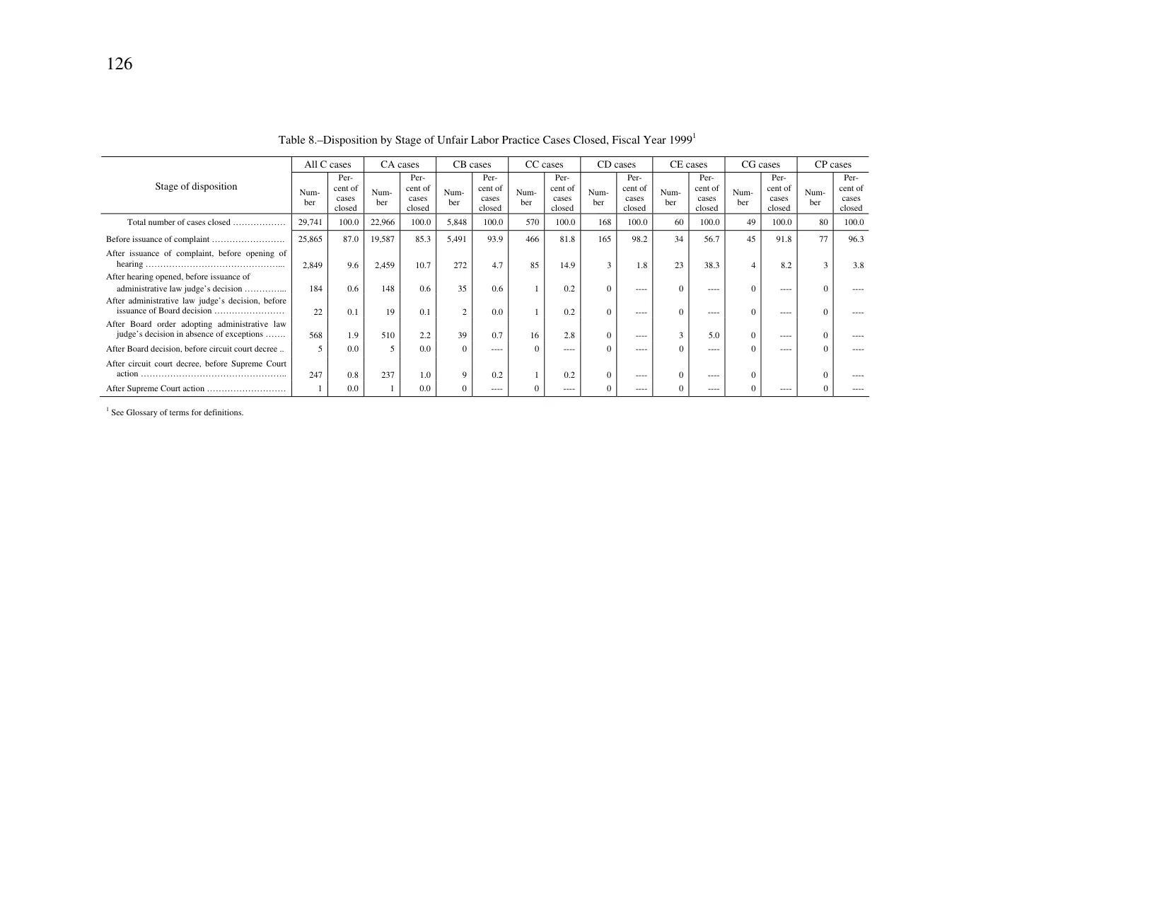 Source page 129 of NLRB FY1999 annual report