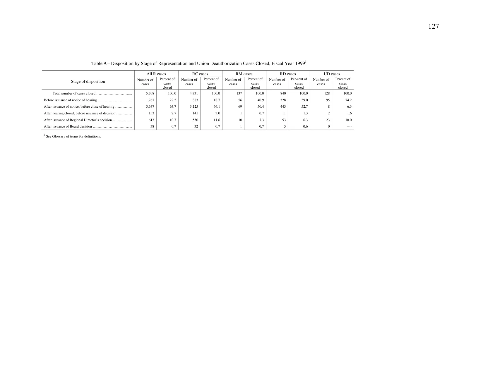 Source page 130 of NLRB FY1999 annual report
