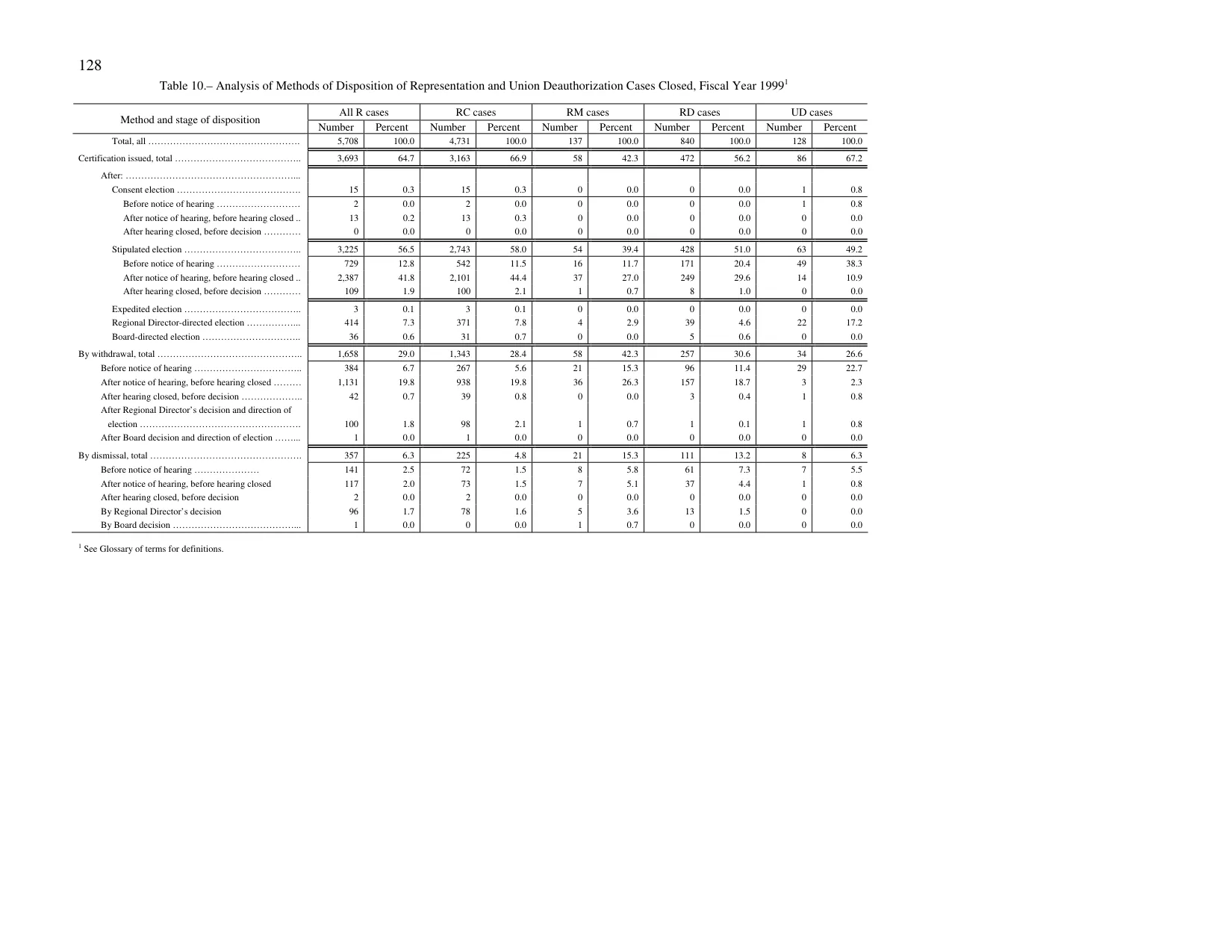 Source page 131 of NLRB FY1999 annual report
