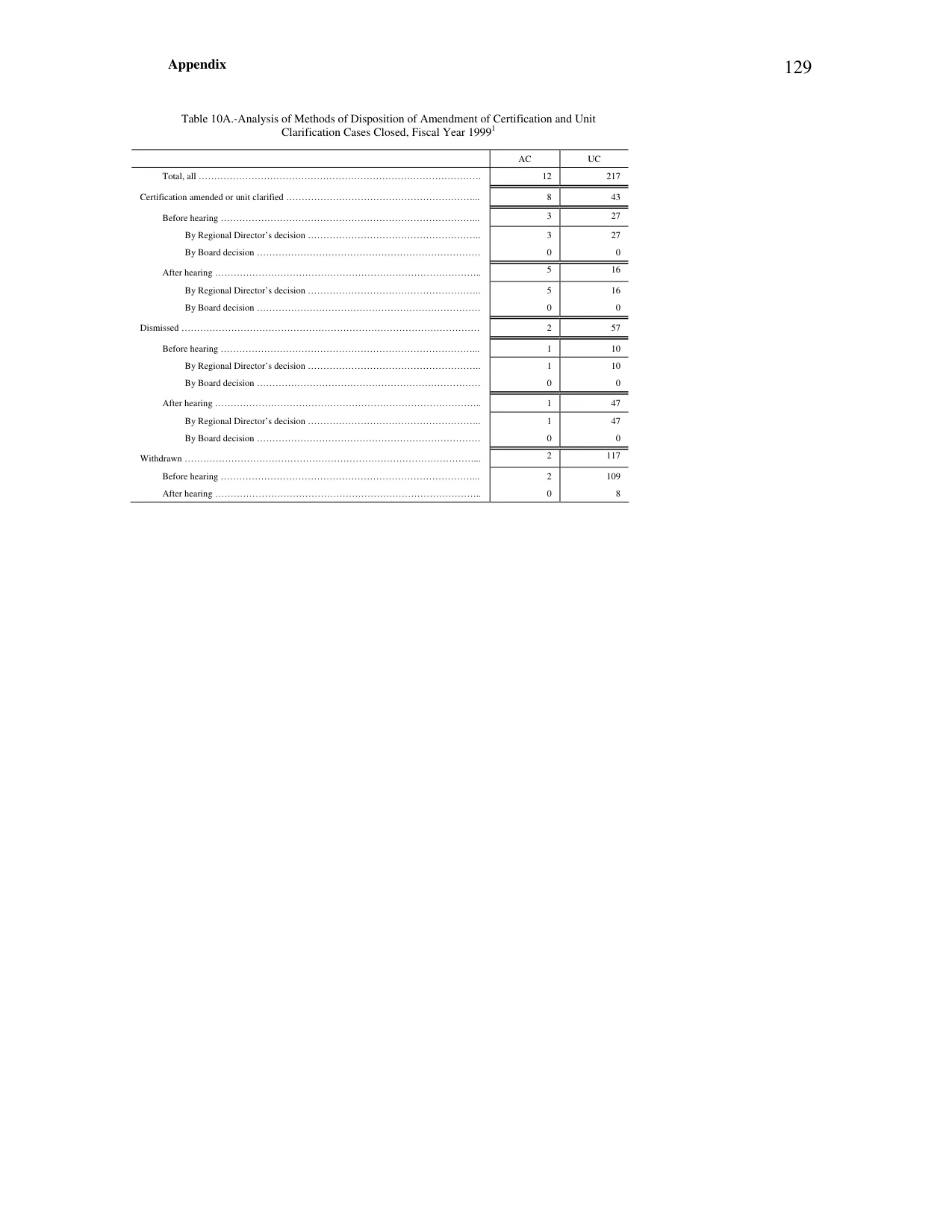 Source page 132 of NLRB FY1999 annual report