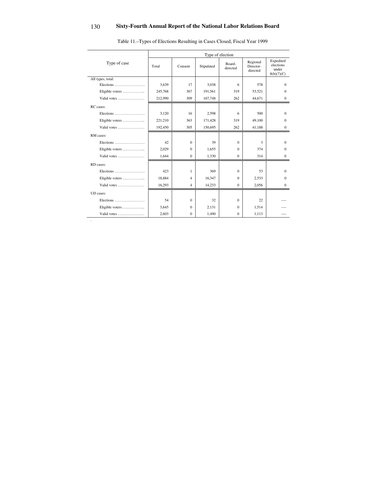 Source page 133 of NLRB FY1999 annual report