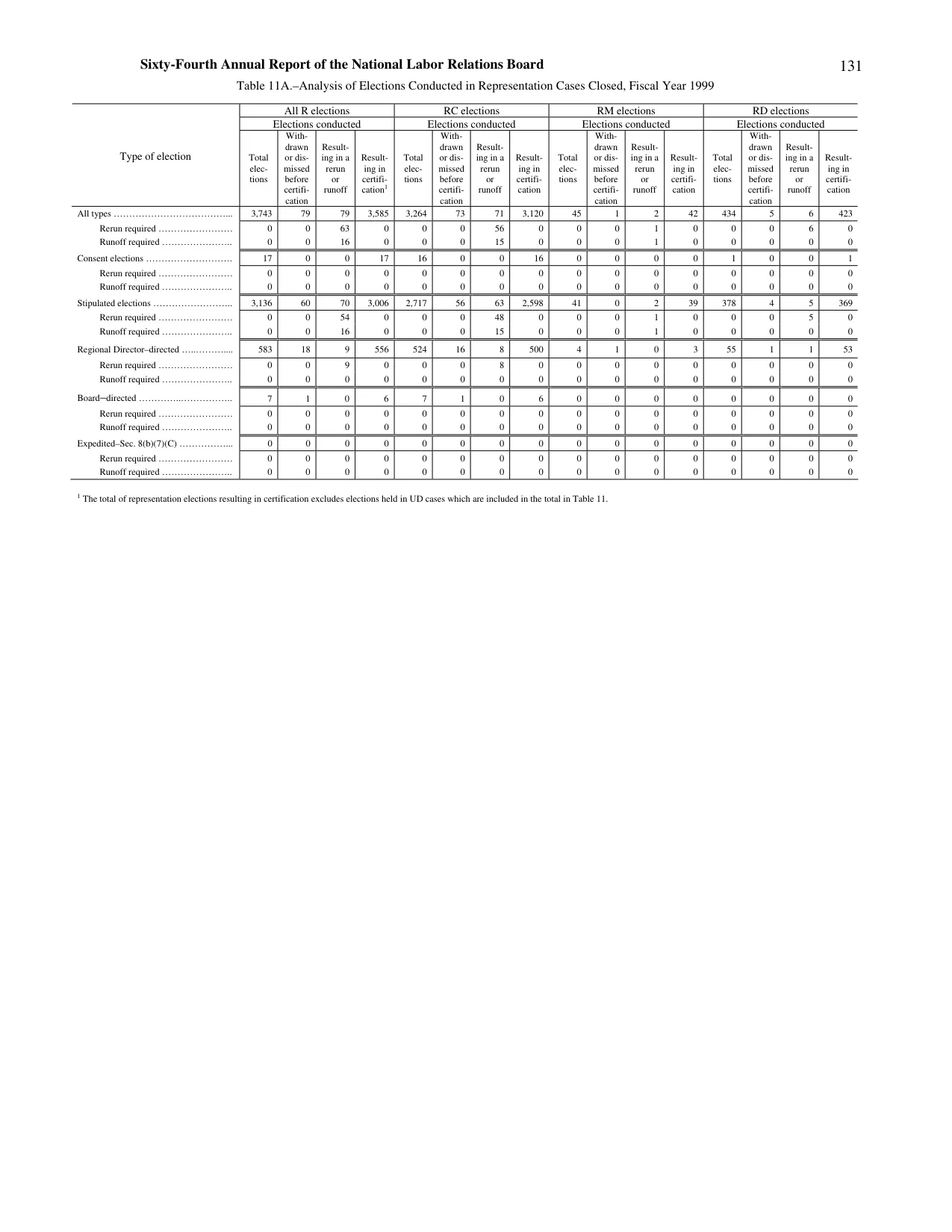 Source page 134 of NLRB FY1999 annual report