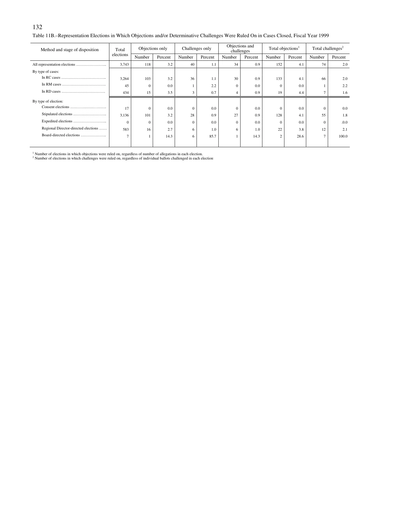 Source page 135 of NLRB FY1999 annual report