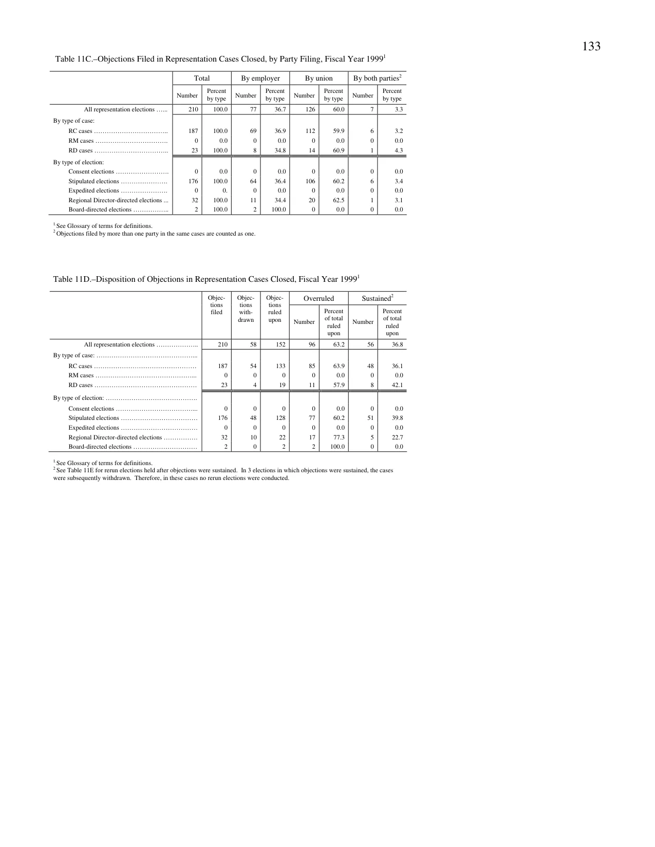 Source page 136 of NLRB FY1999 annual report