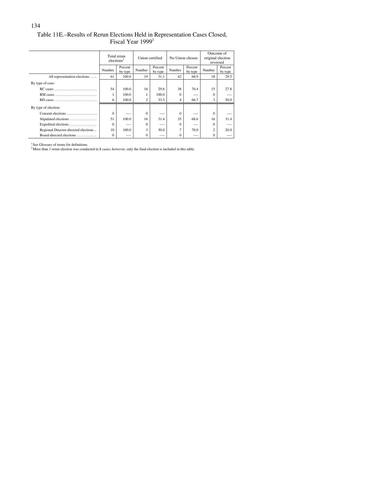 Source page 137 of NLRB FY1999 annual report