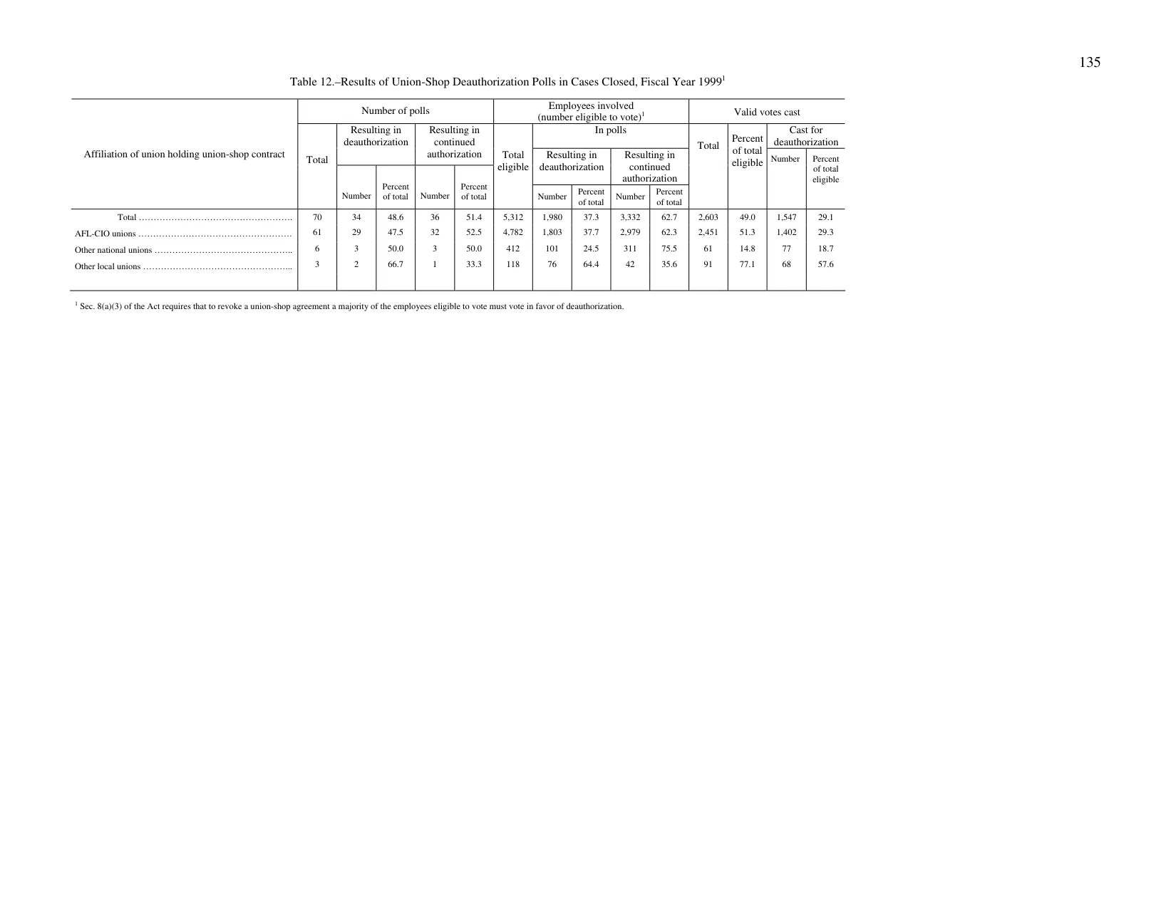 Source page 138 of NLRB FY1999 annual report