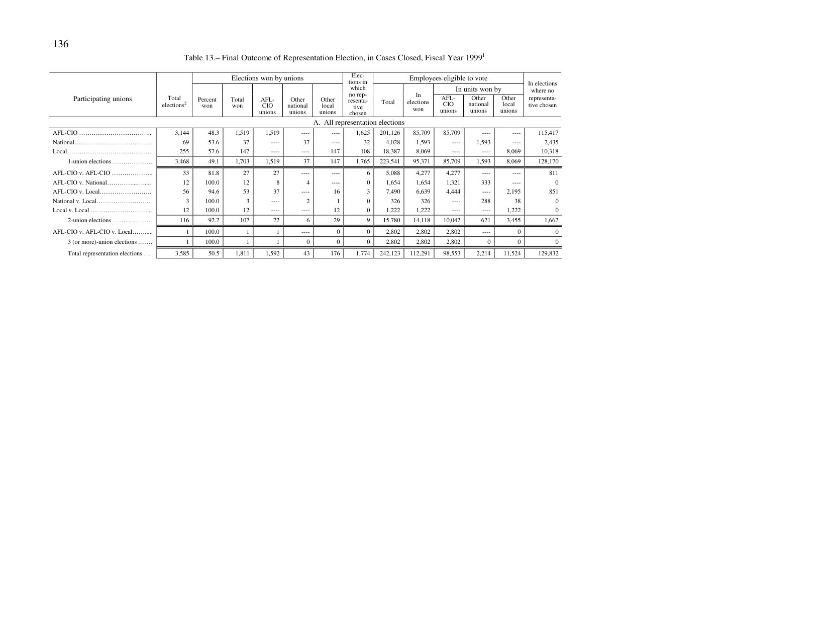 Source page 139 of NLRB FY1999 annual report