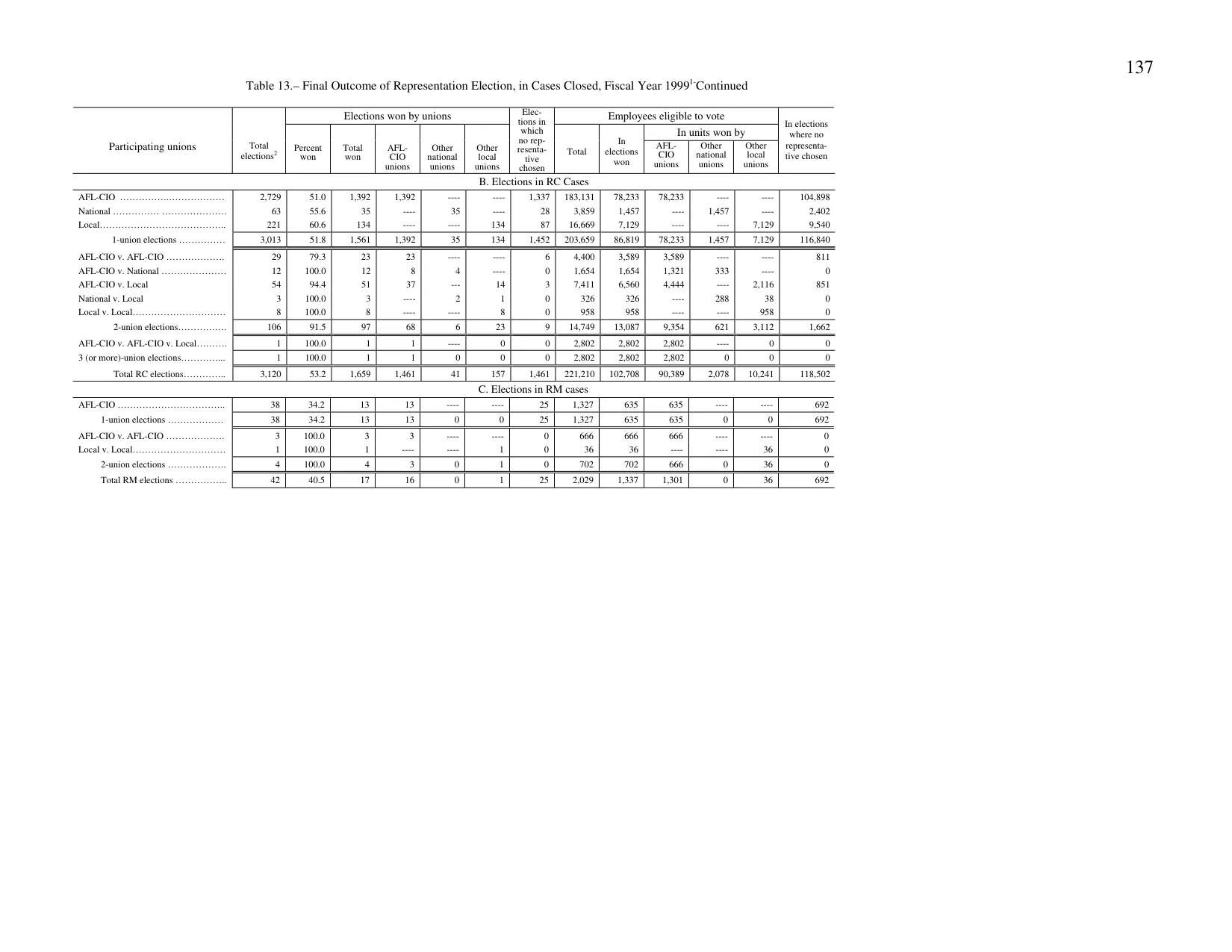 Source page 140 of NLRB FY1999 annual report