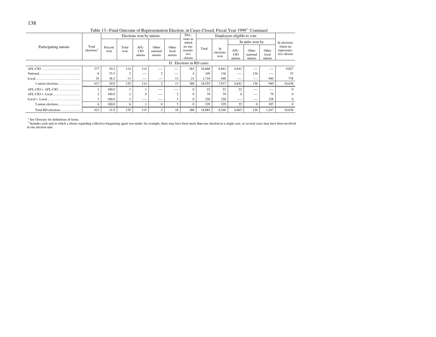 Source page 141 of NLRB FY1999 annual report