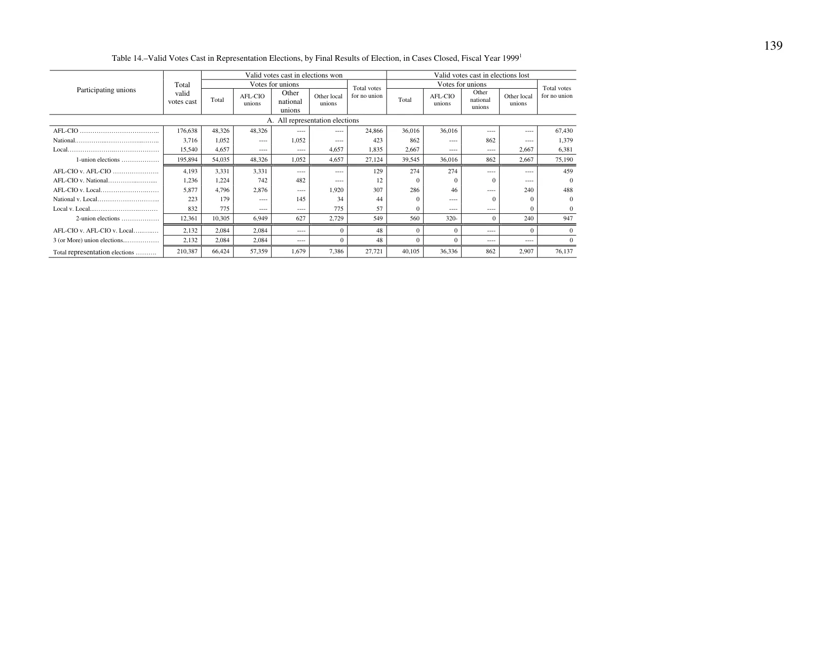 Source page 142 of NLRB FY1999 annual report