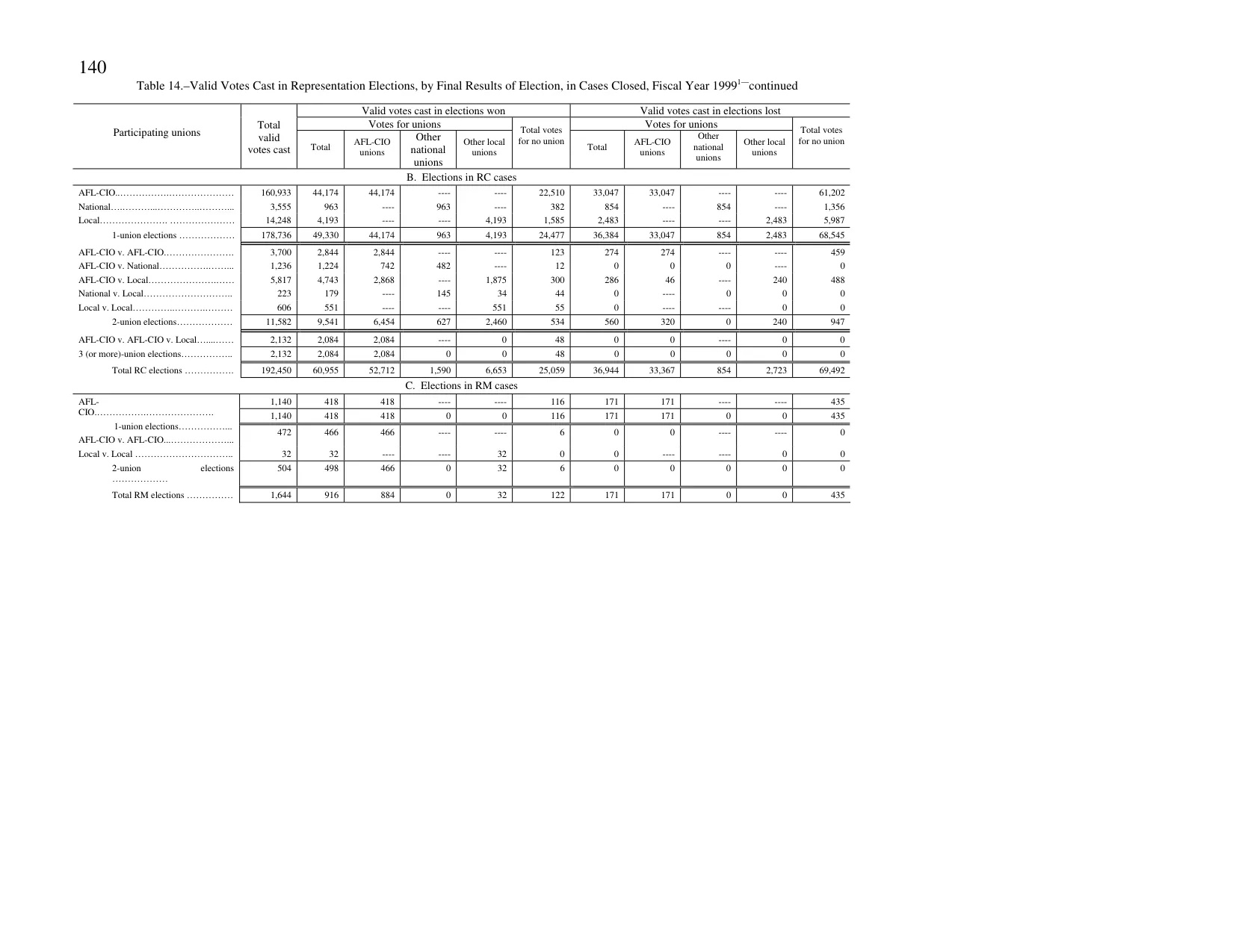 Source page 143 of NLRB FY1999 annual report