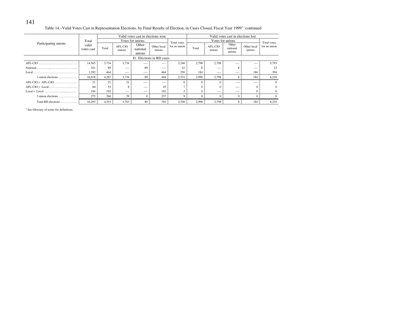 Source page 144 of NLRB FY1999 annual report