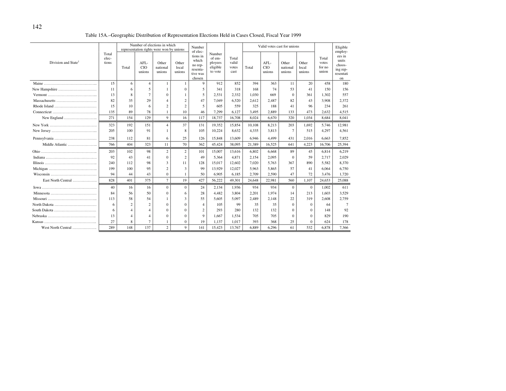 Source page 145 of NLRB FY1999 annual report