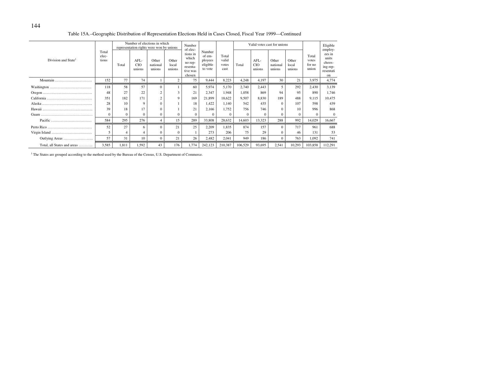 Source page 147 of NLRB FY1999 annual report