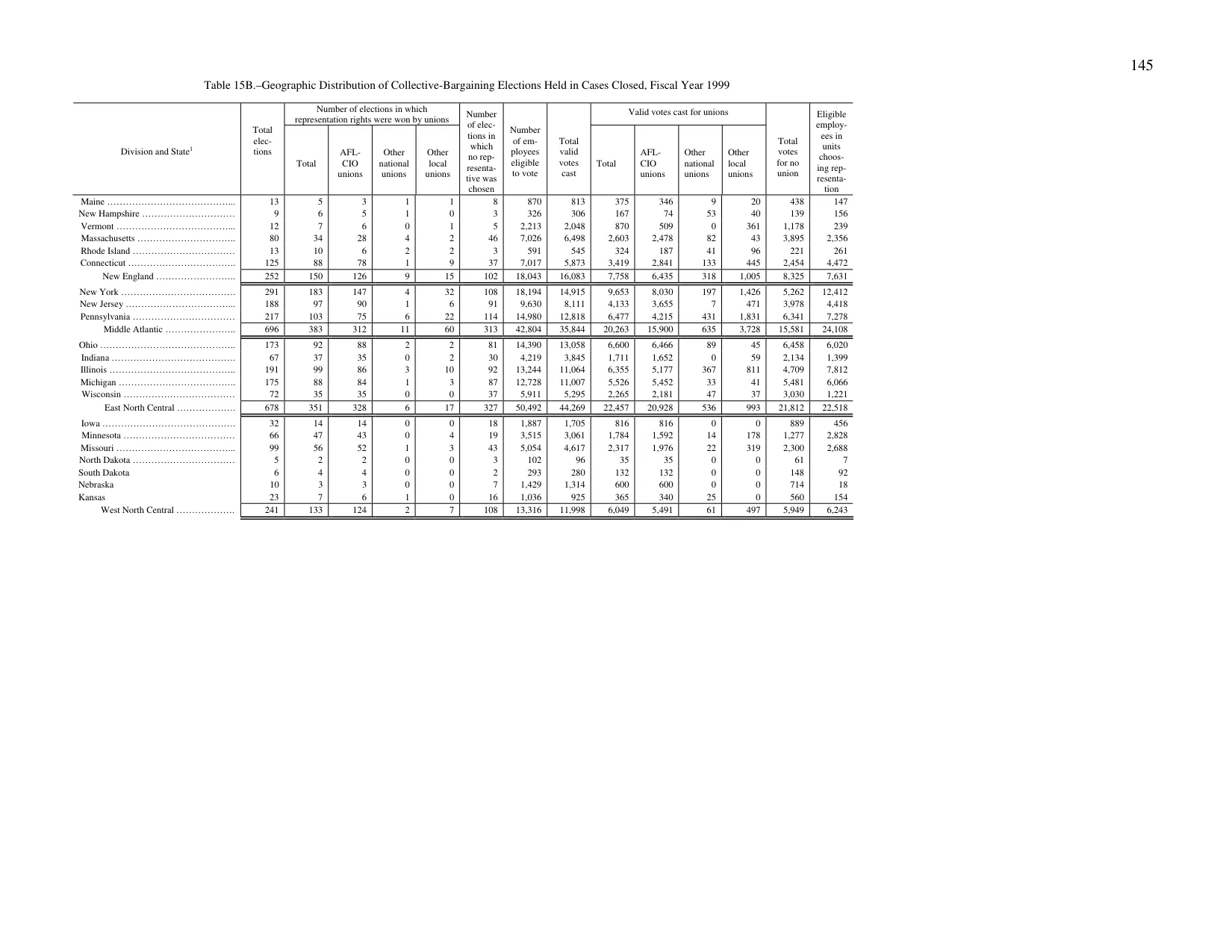 Source page 148 of NLRB FY1999 annual report