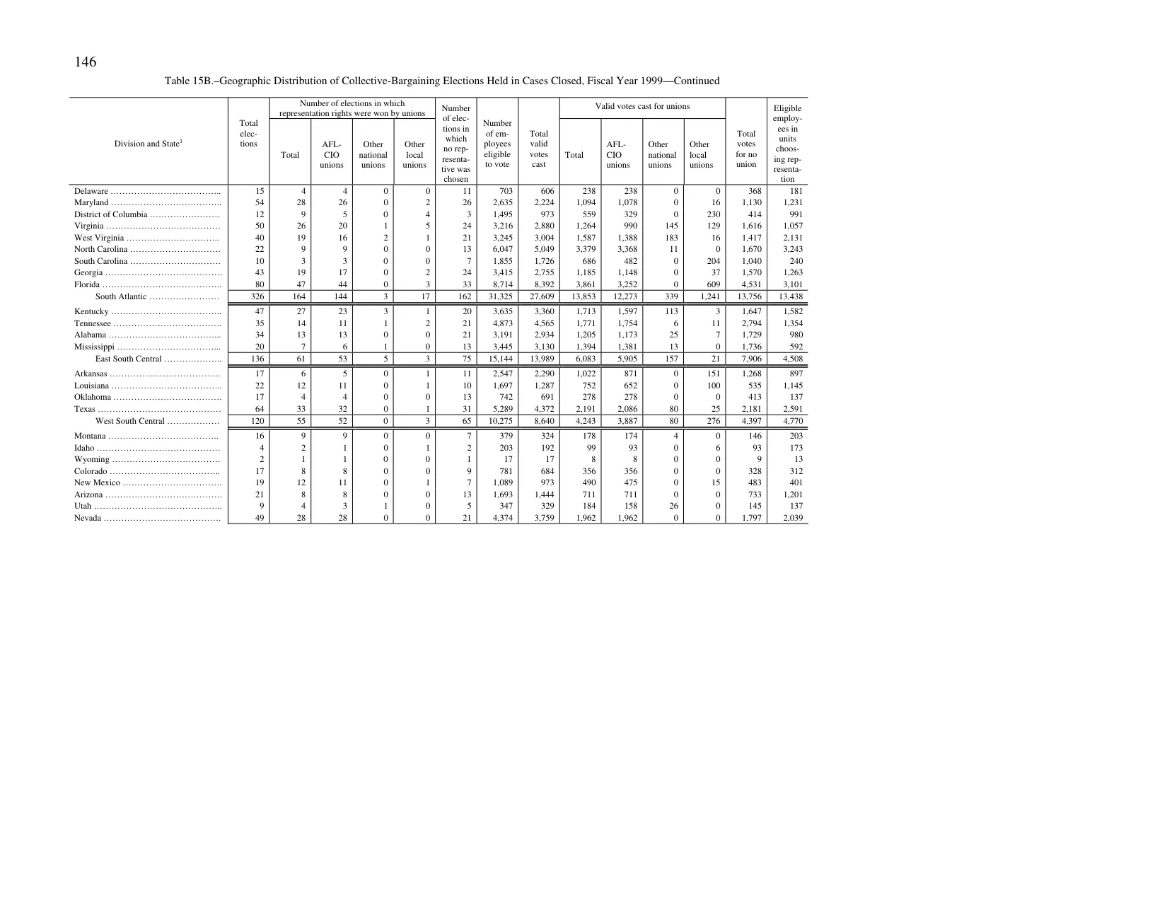 Source page 149 of NLRB FY1999 annual report