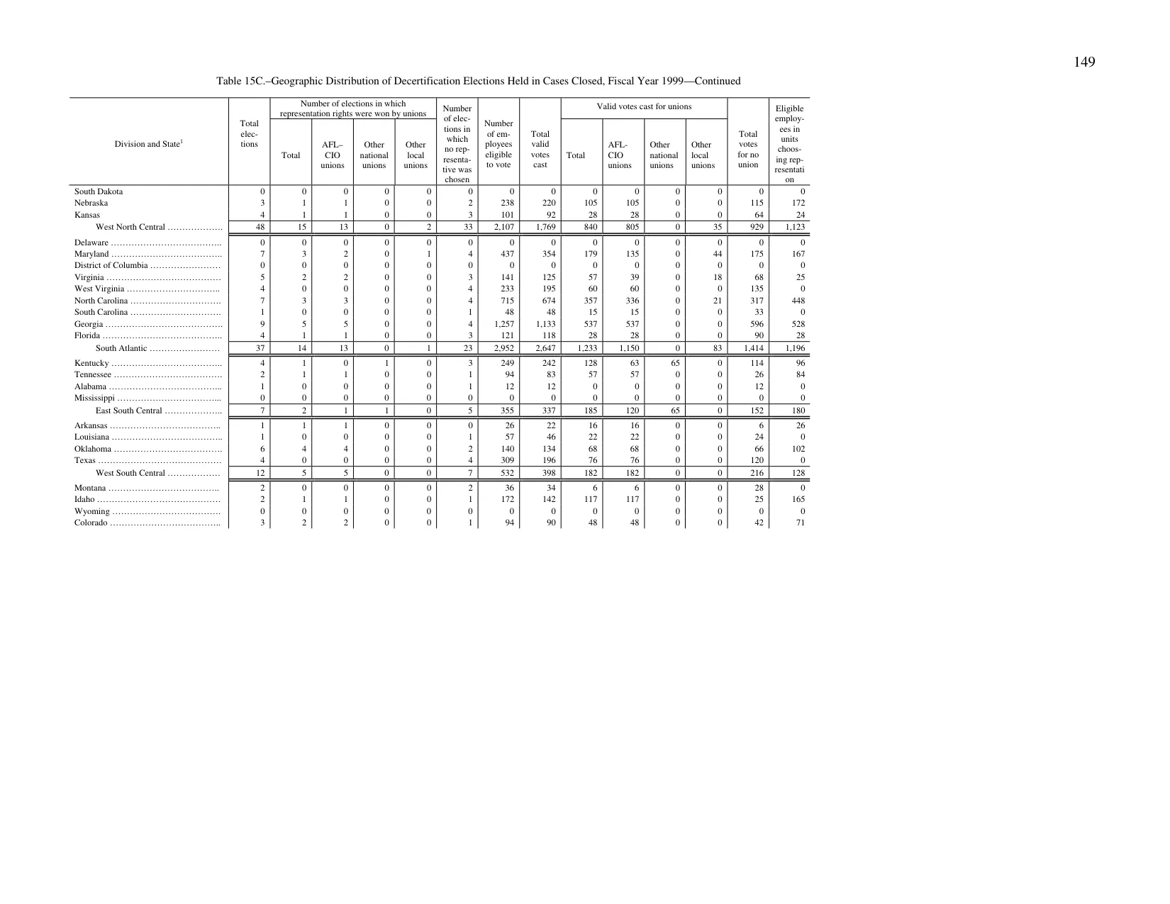 Source page 152 of NLRB FY1999 annual report