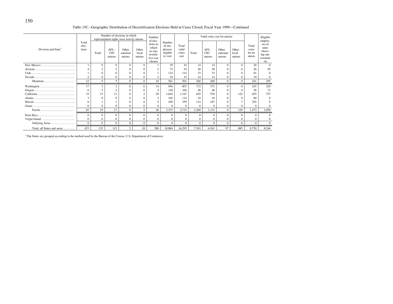 Source page 153 of NLRB FY1999 annual report