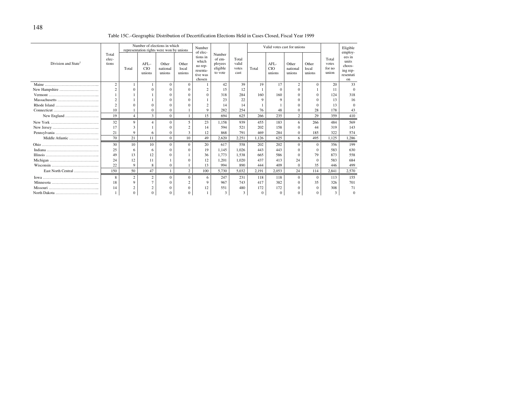Source page 156 of NLRB FY1999 annual report