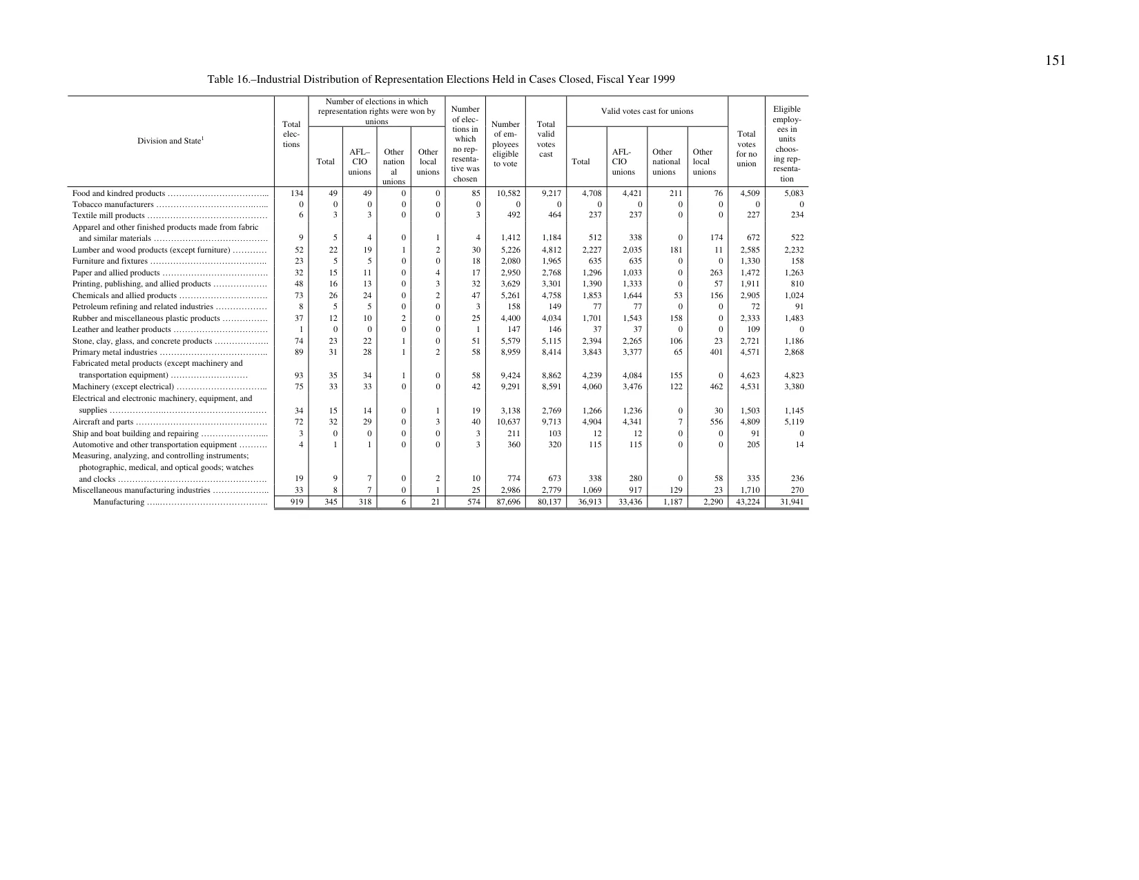 Source page 159 of NLRB FY1999 annual report