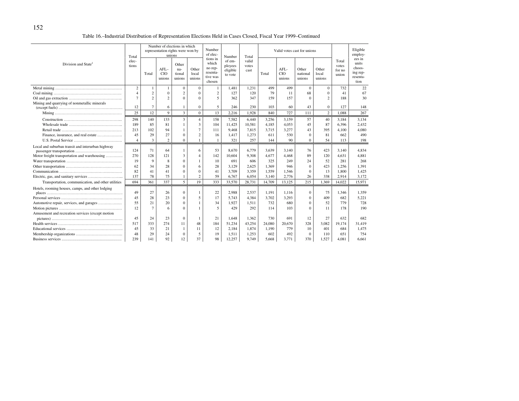 Source page 160 of NLRB FY1999 annual report