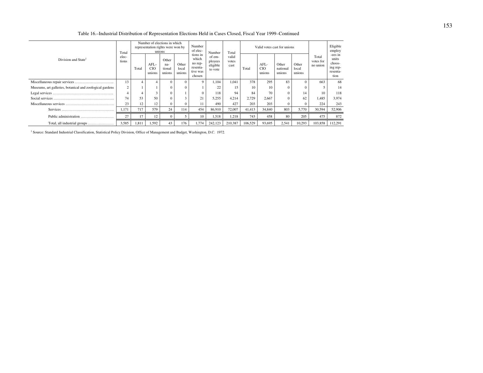 Source page 161 of NLRB FY1999 annual report
