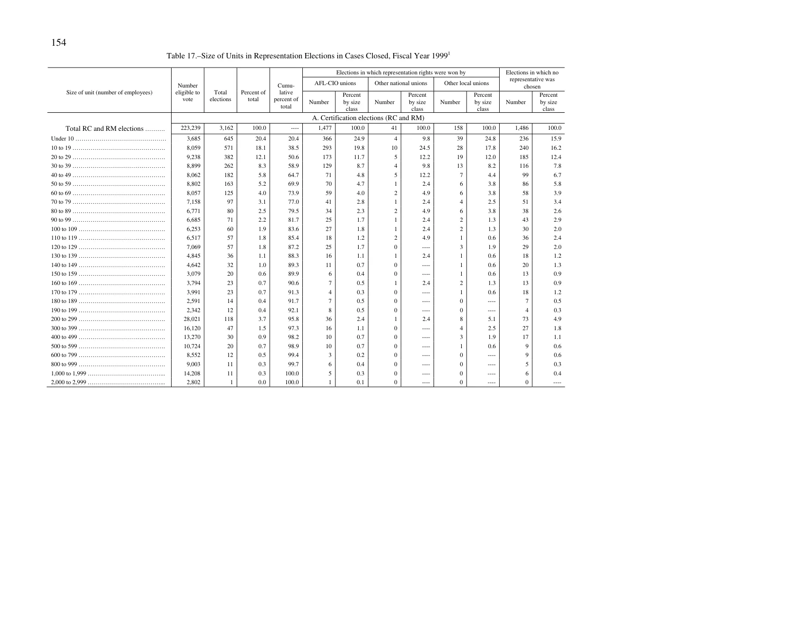 Source page 162 of NLRB FY1999 annual report