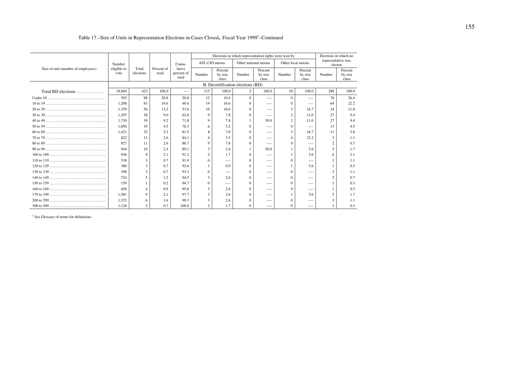 Source page 163 of NLRB FY1999 annual report