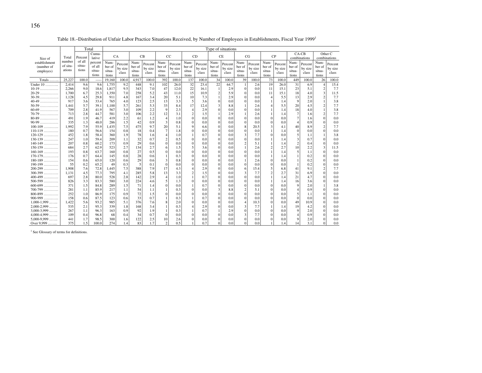 Source page 164 of NLRB FY1999 annual report