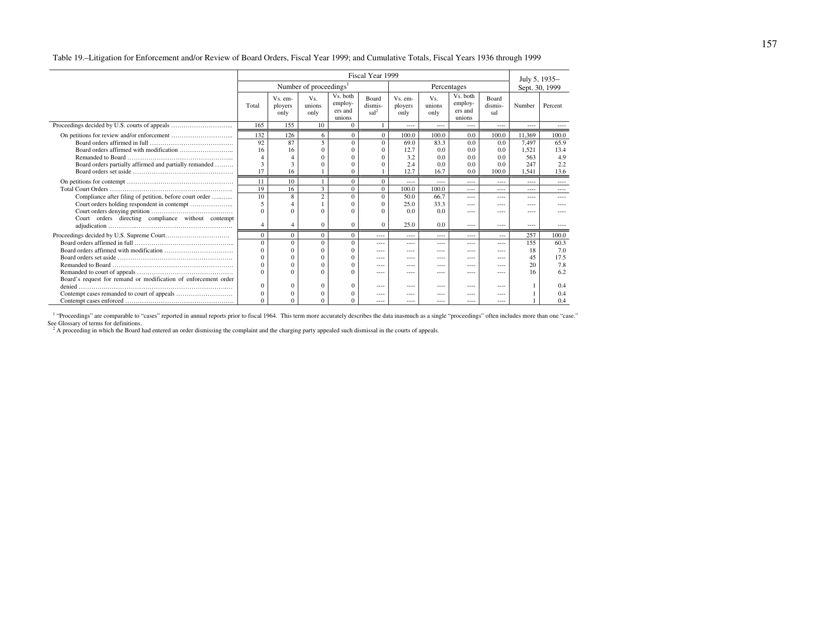 Source page 165 of NLRB FY1999 annual report