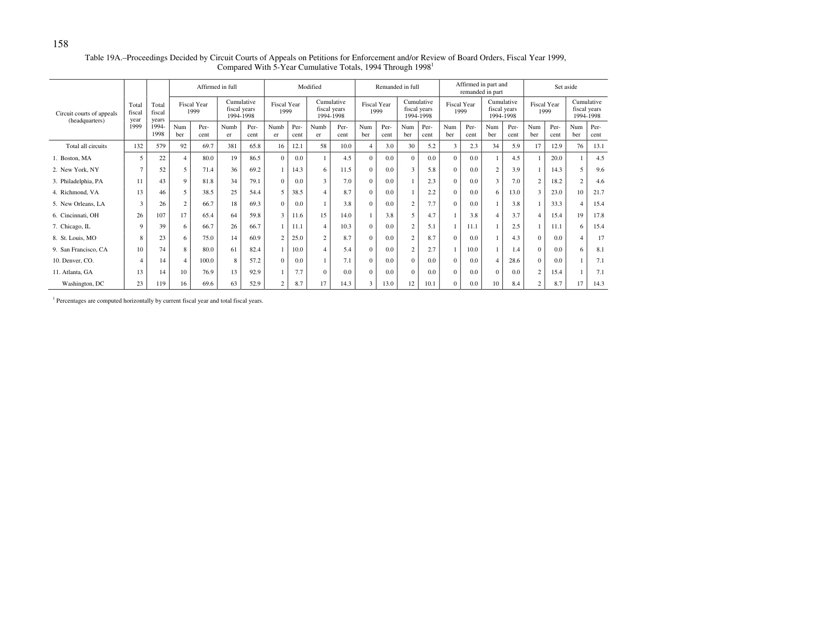 Source page 166 of NLRB FY1999 annual report
