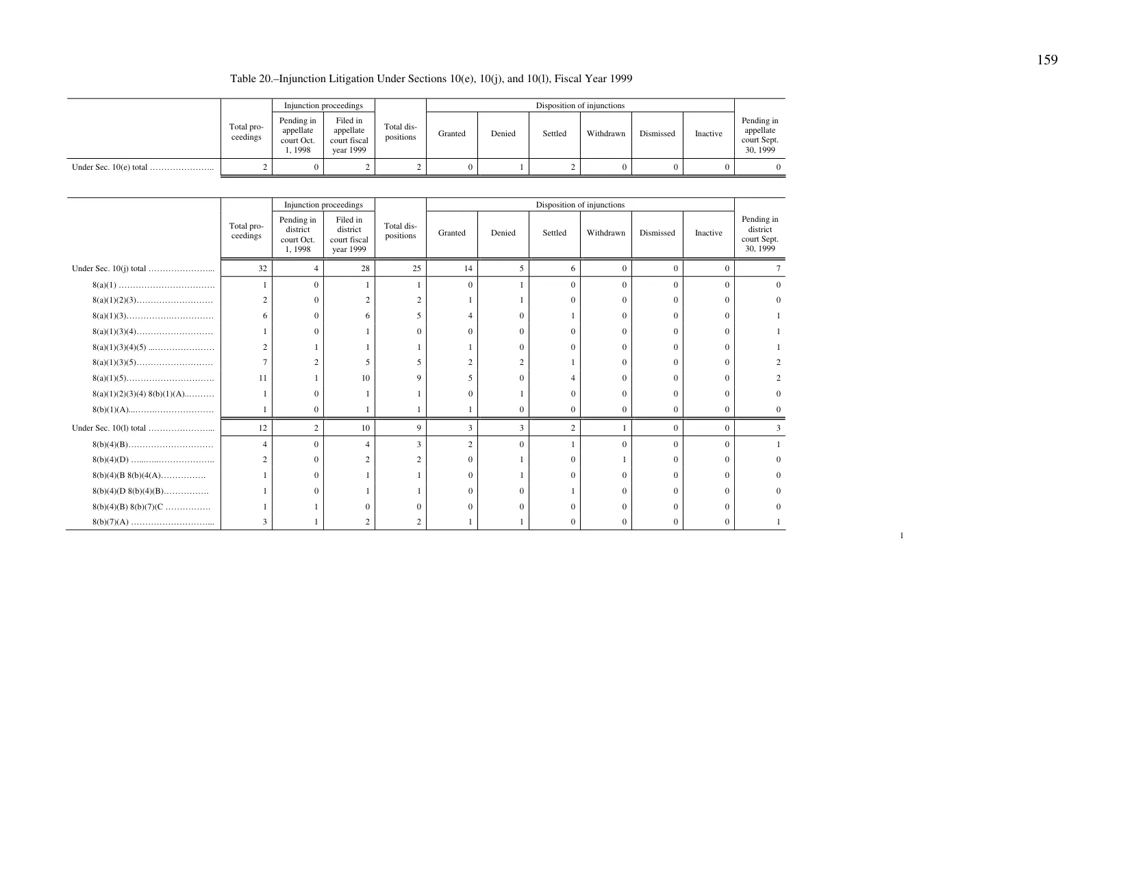 Source page 167 of NLRB FY1999 annual report