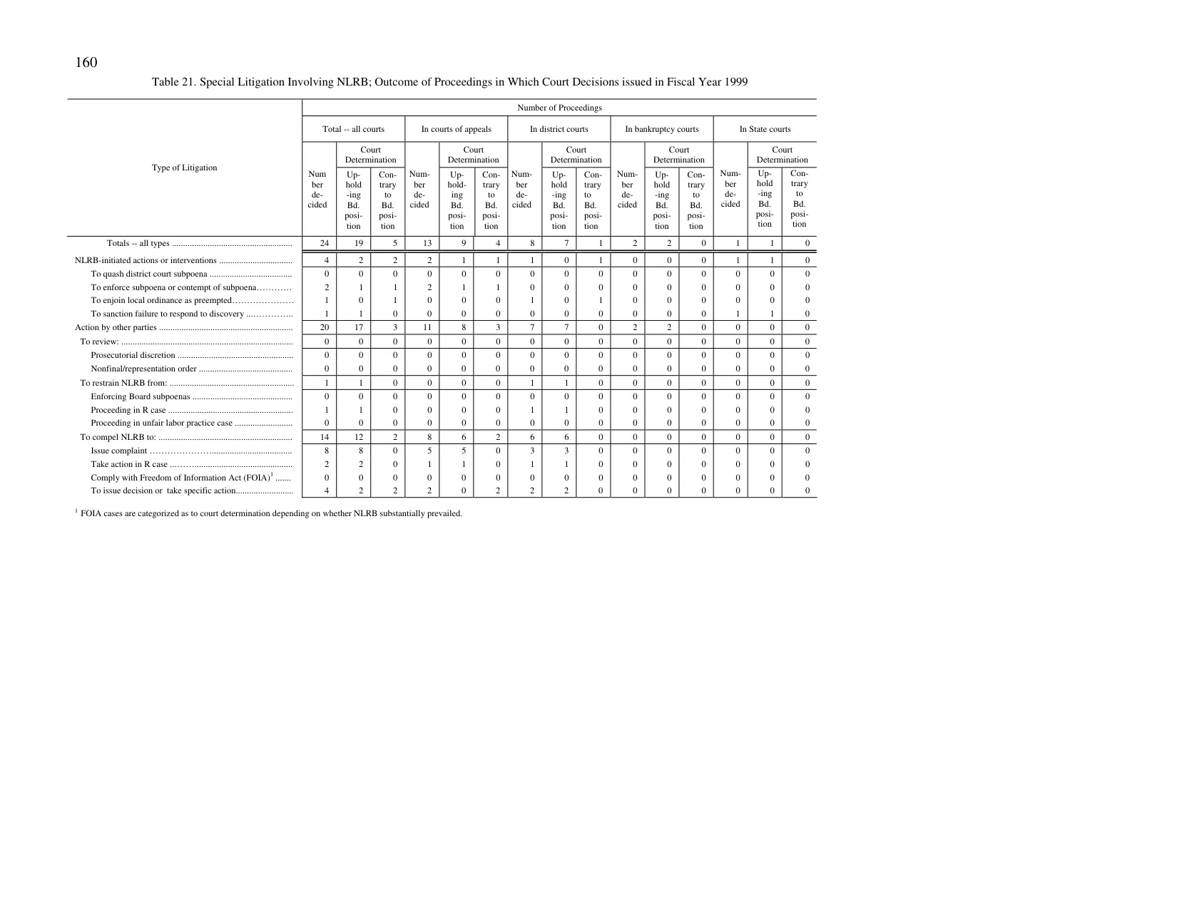Source page 168 of NLRB FY1999 annual report