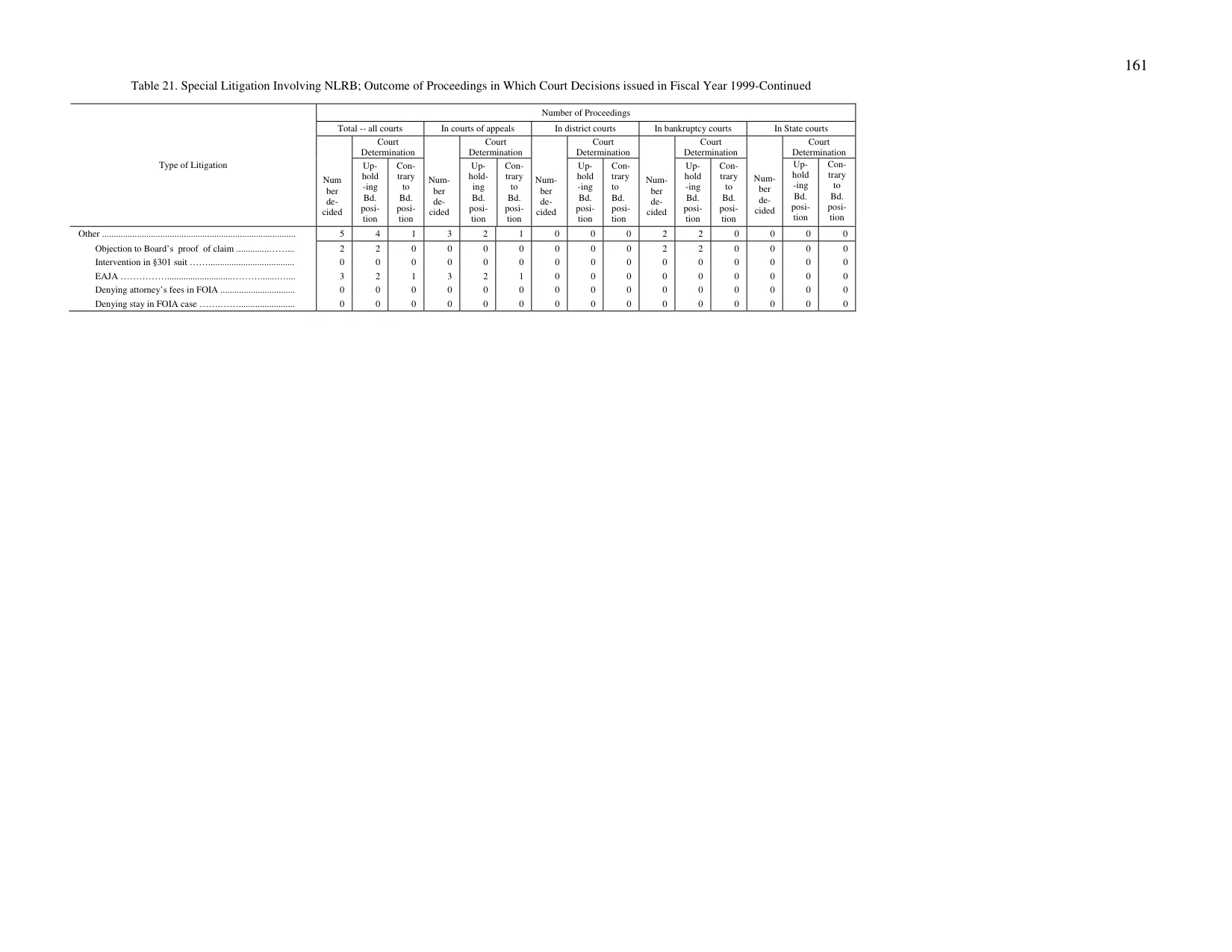 Source page 169 of NLRB FY1999 annual report