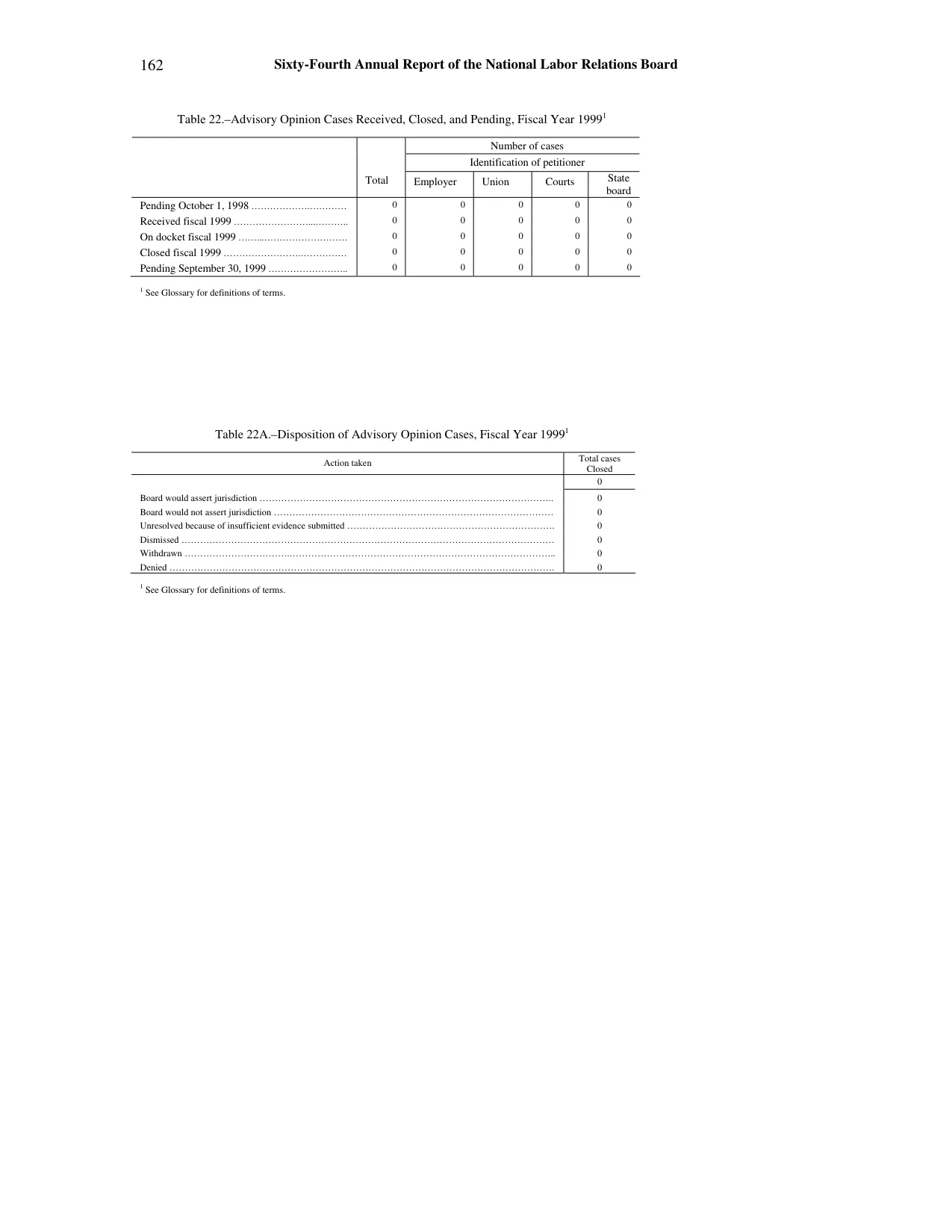 Source page 170 of NLRB FY1999 annual report