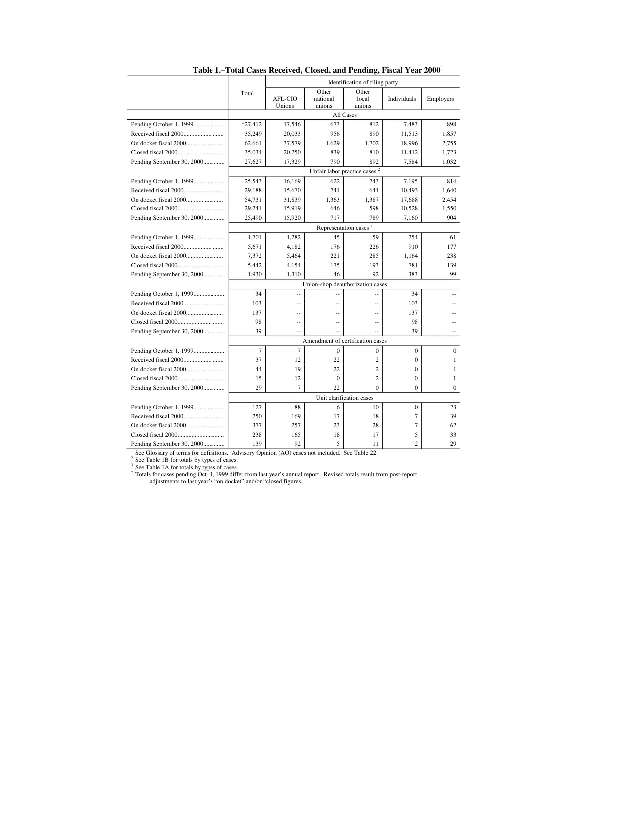 Source page 128 of NLRB FY2000 annual report