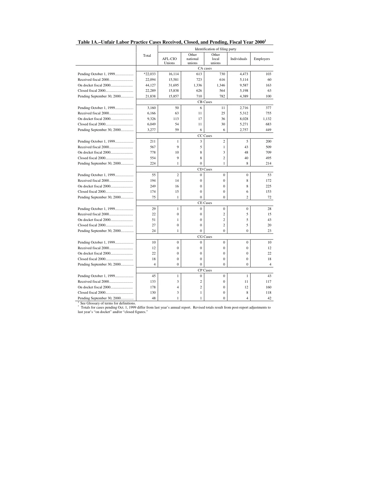 Source page 129 of NLRB FY2000 annual report