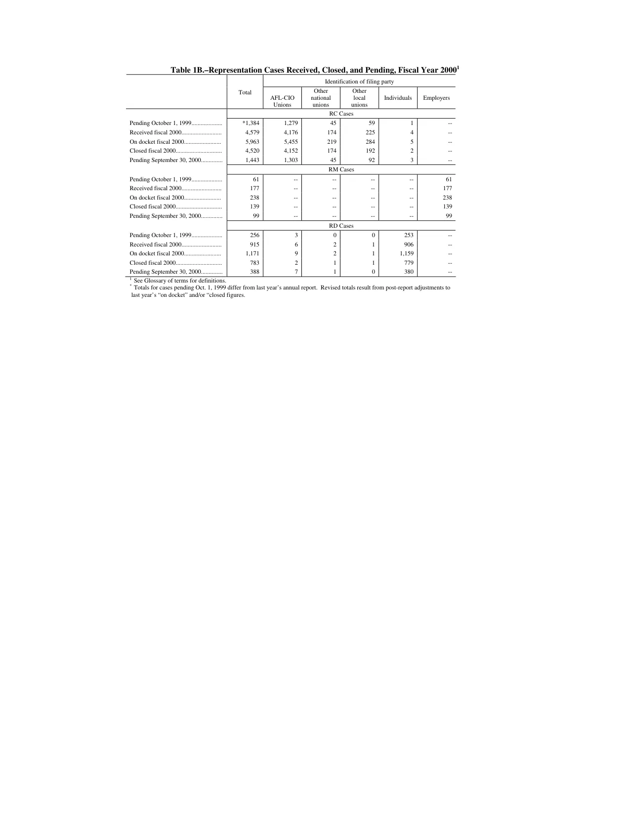 Source page 130 of NLRB FY2000 annual report