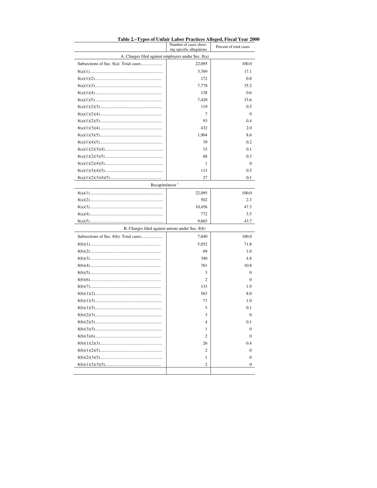 Source page 131 of NLRB FY2000 annual report