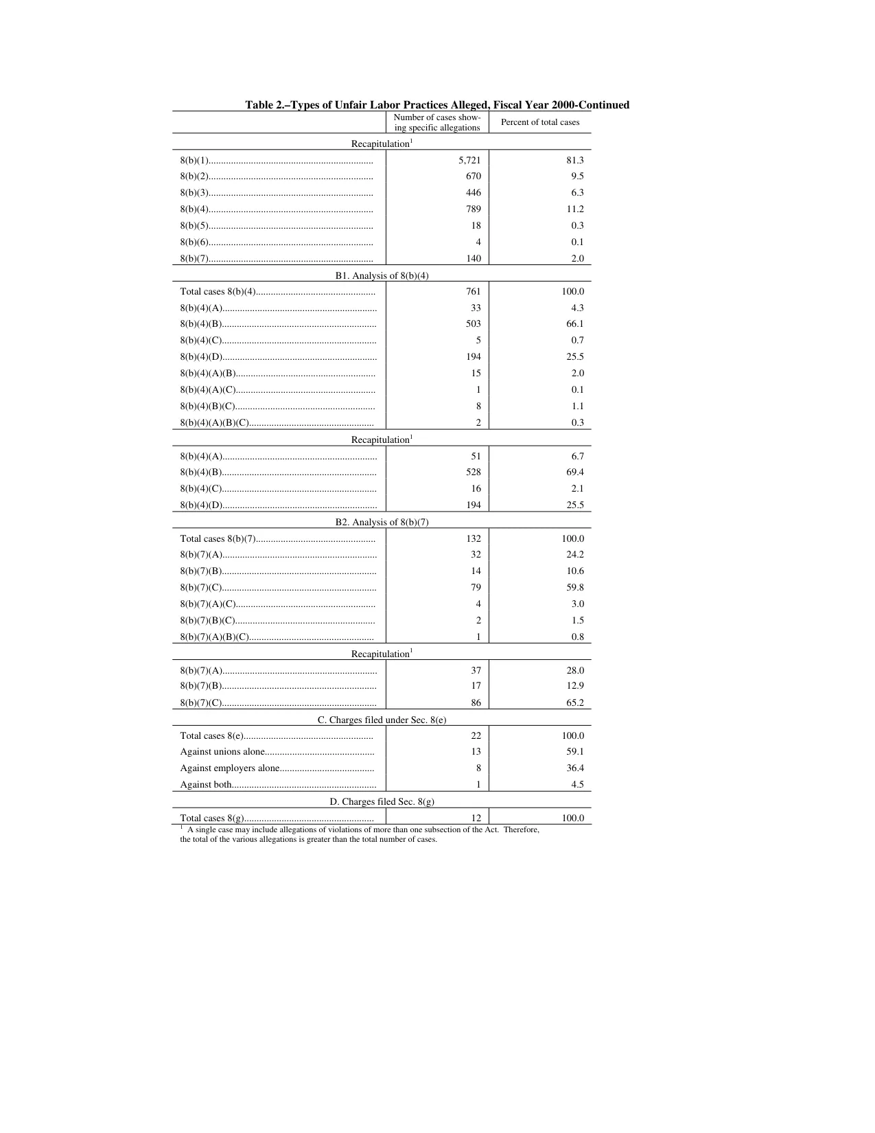 Source page 132 of NLRB FY2000 annual report