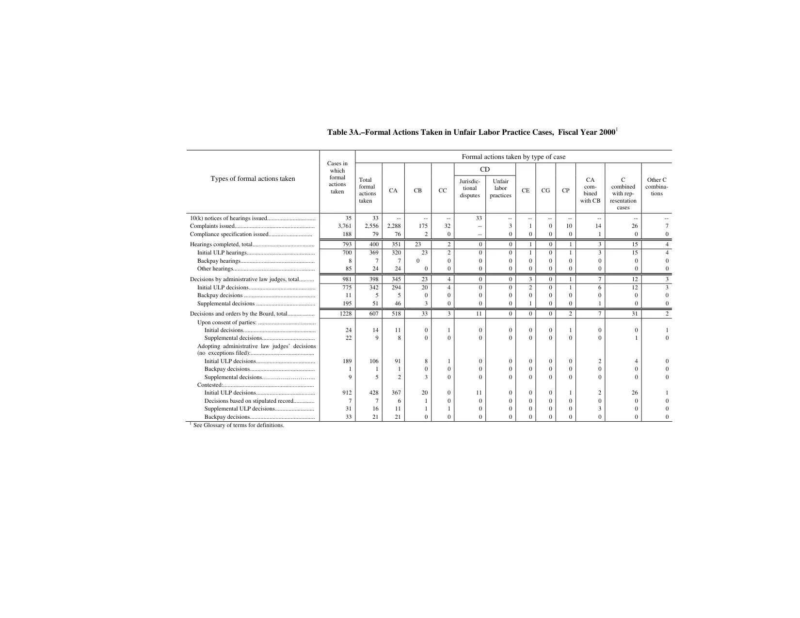 Source page 133 of NLRB FY2000 annual report