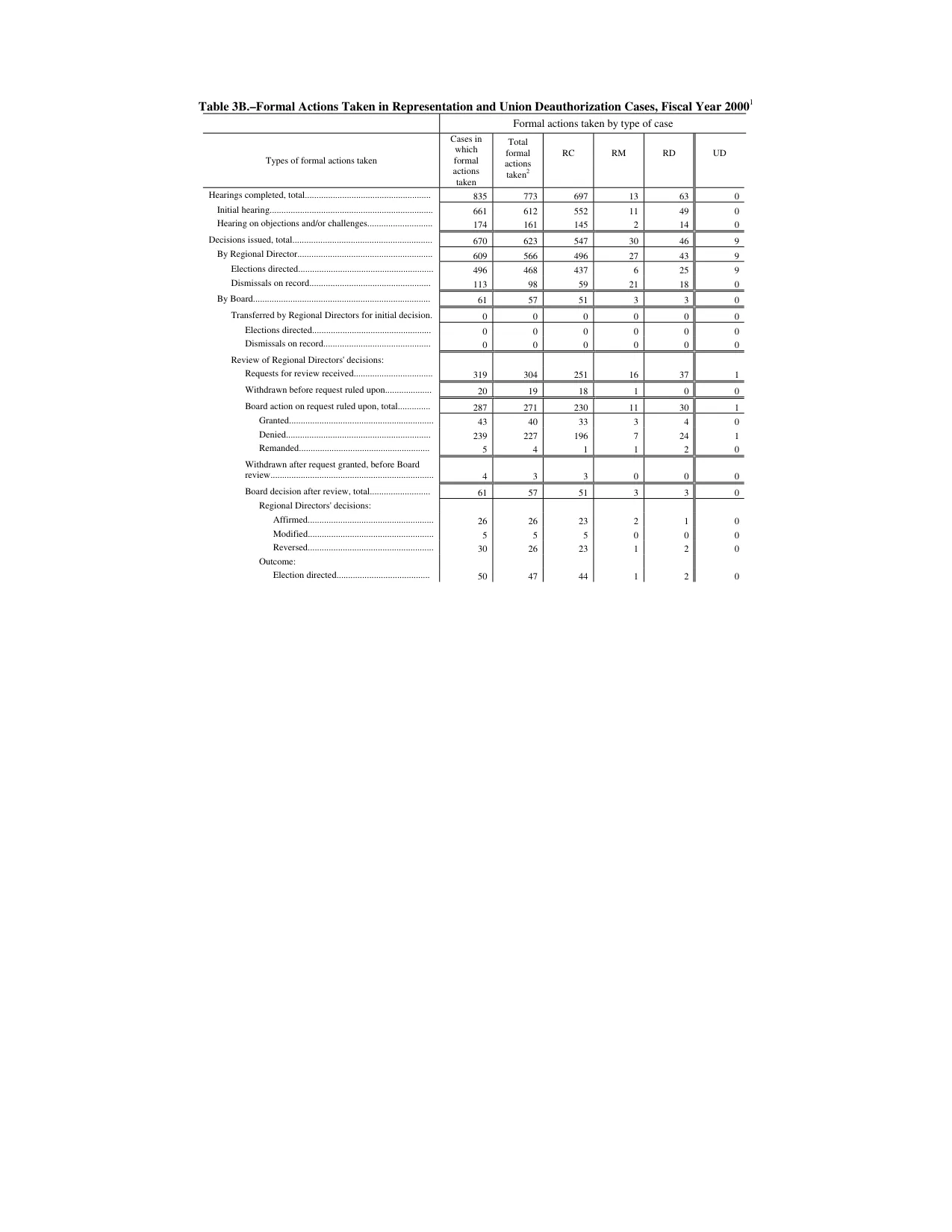 Source page 134 of NLRB FY2000 annual report